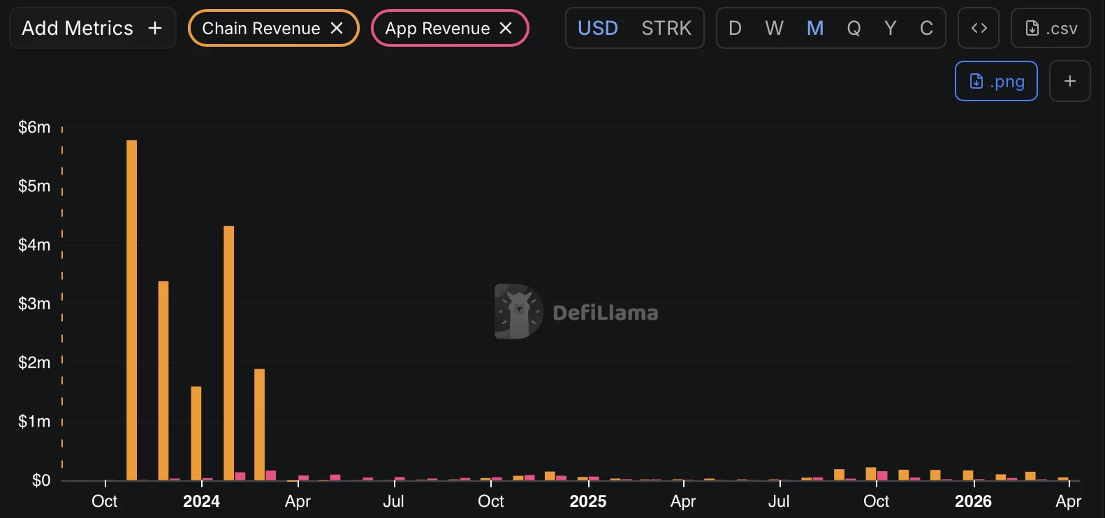 Les revenus de Starknet sont en chute libre Les revenus de Starknet sont en chute libre