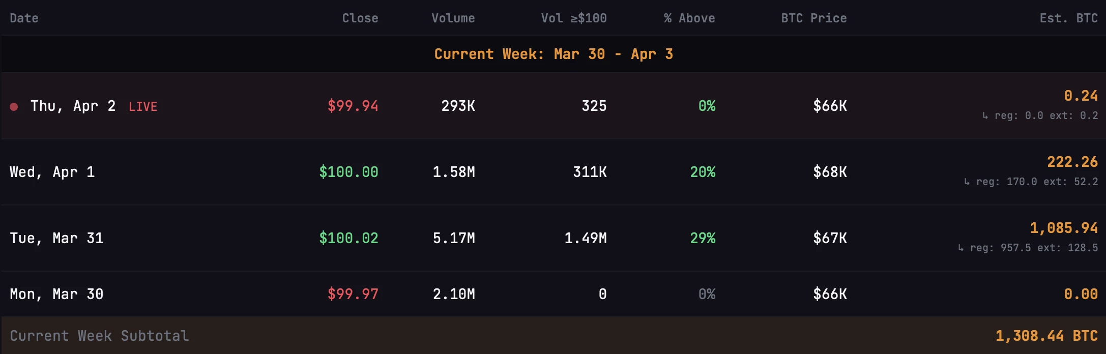Strategy reportedly purchased just over 1,300 BTC over the past few days 