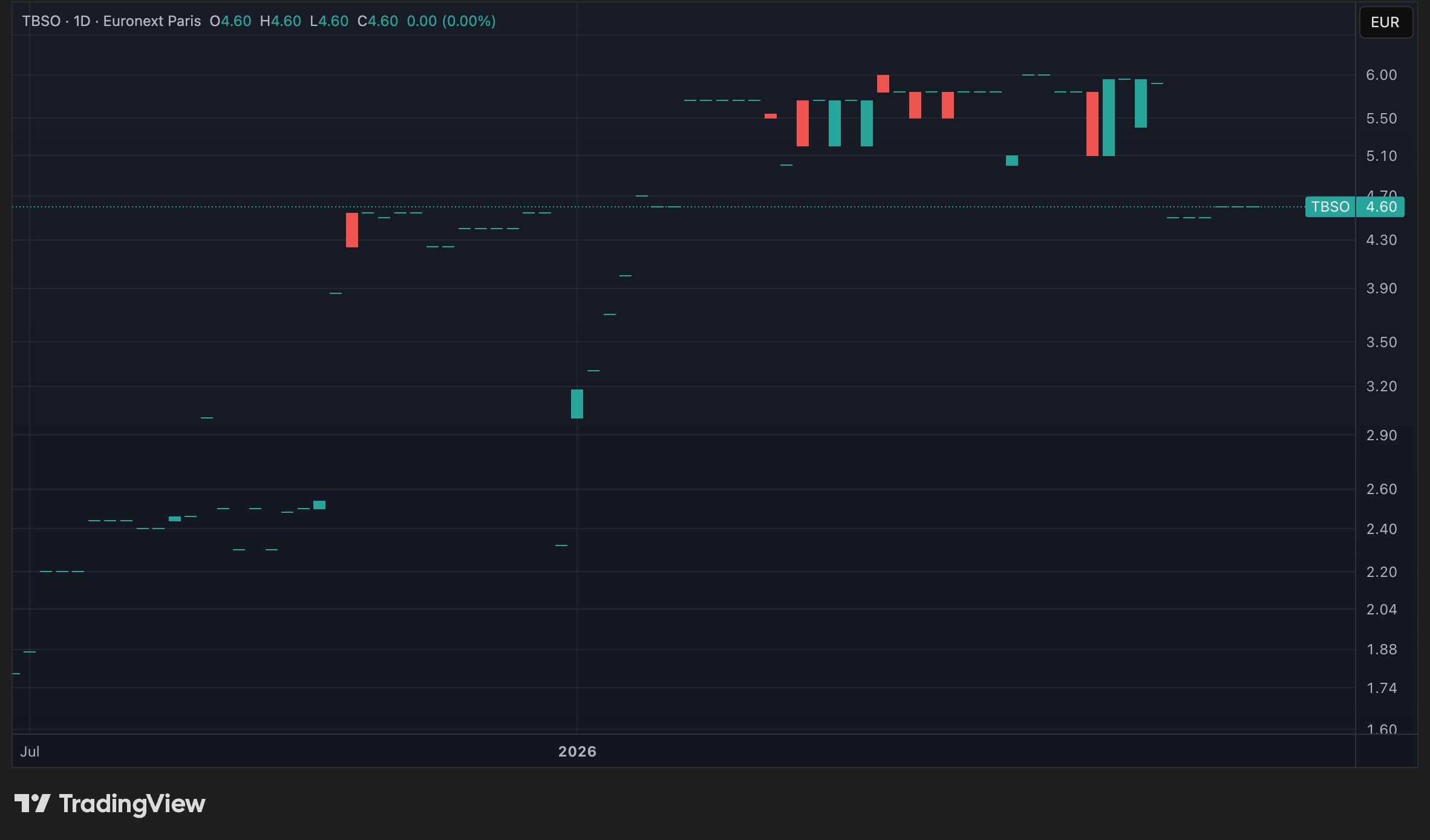Cours de l'action TBSO en données quotidiennes