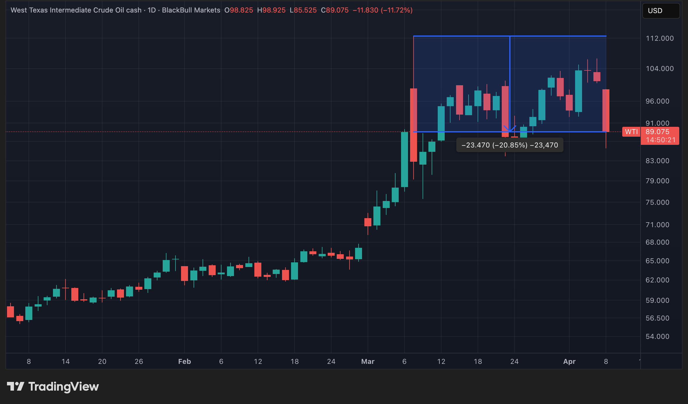 Cours du WTI en données quotidiennes