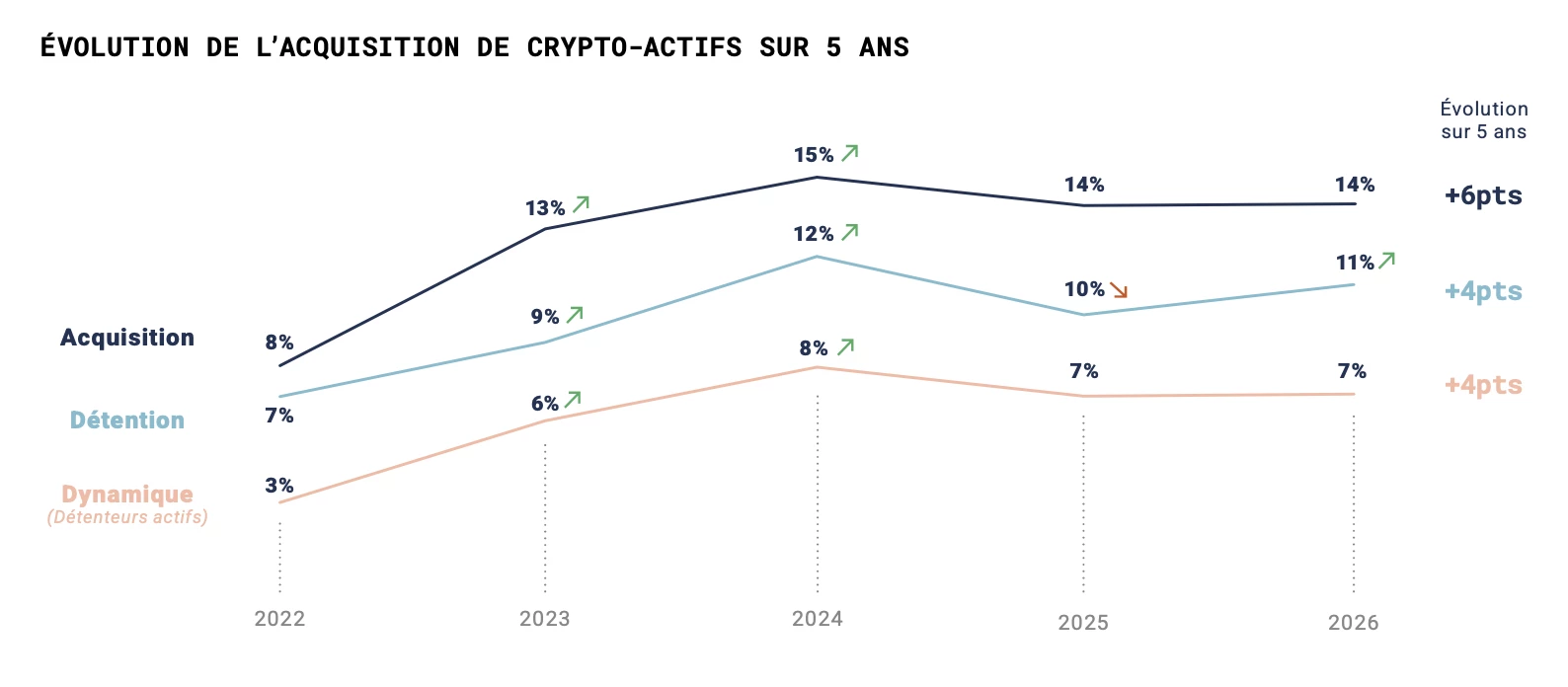 14 % des français ont déjà acheté des crypto-actifs 14 % des français ont déjà acheté des crypto-actifs