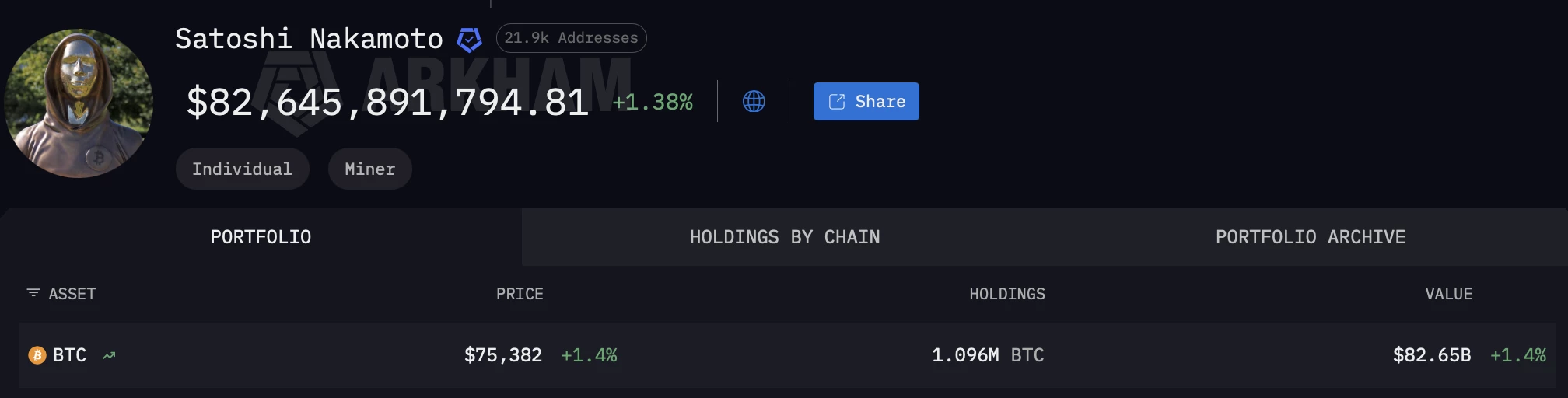 La fortune de Satoshi Nakamoto dépasse les 82 milliards de dollars