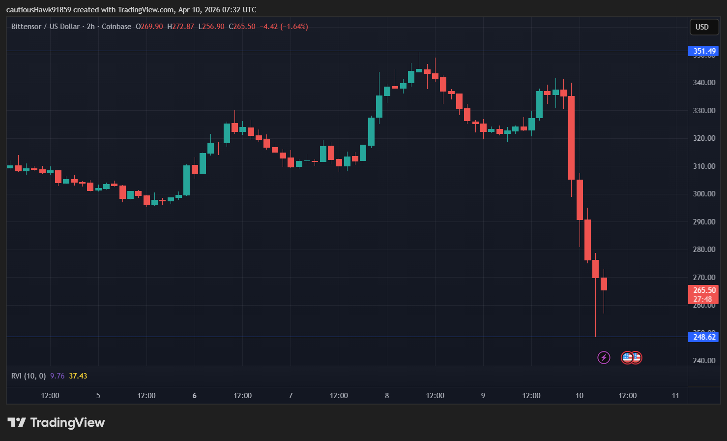 cours Bittensor TAO cours Bittensor TAO