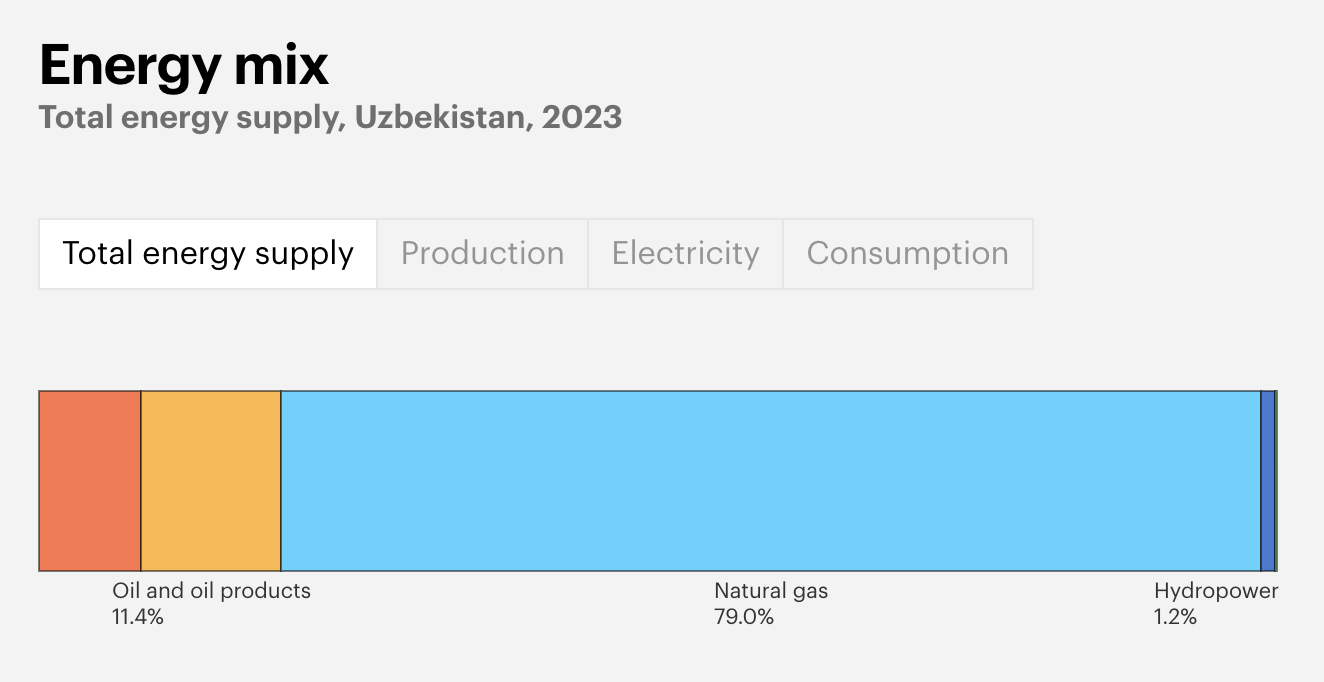 energy-mix-uzbekistan