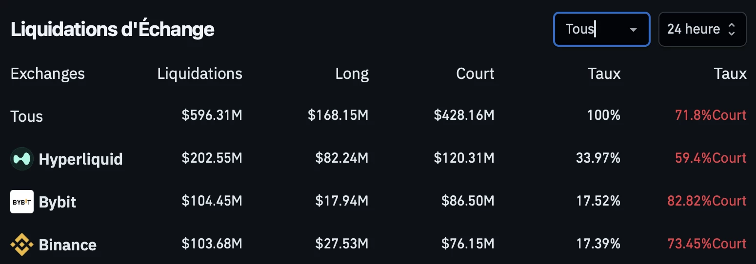 Presque 600 millions de dollars de liquidations sur le marché crypto Presque 600 millions de dollars de liquidations sur le marché crypto