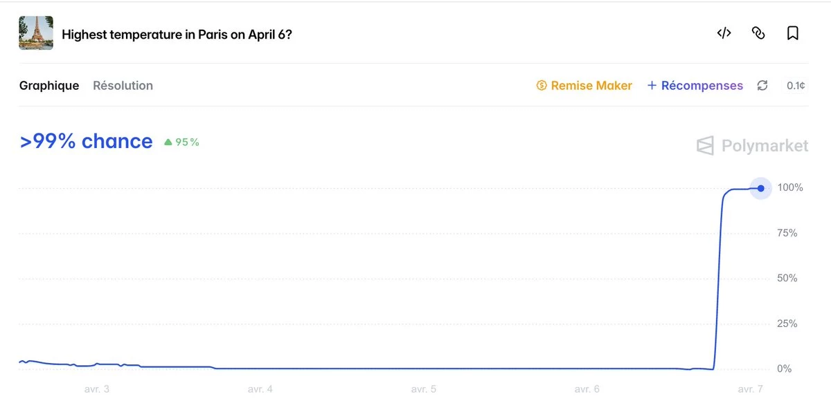 Un parieur de Polymarket a-t-il manipulé un capteur météo ? 