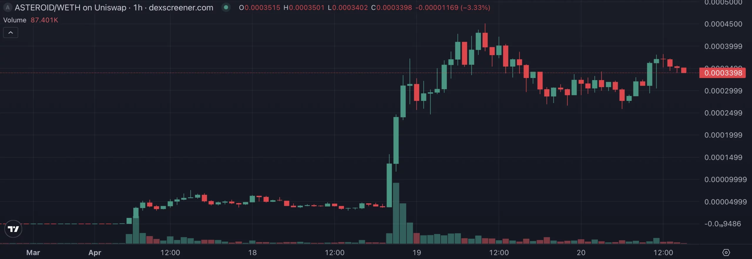Le memecoin ASTEROID explose à la hausse suite à une publication sur X