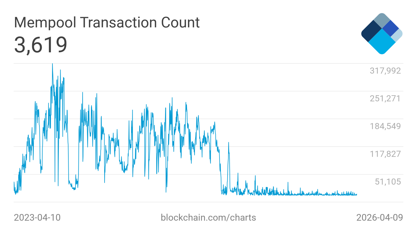 Historique sur 3 ans de l'encombrement du mempool