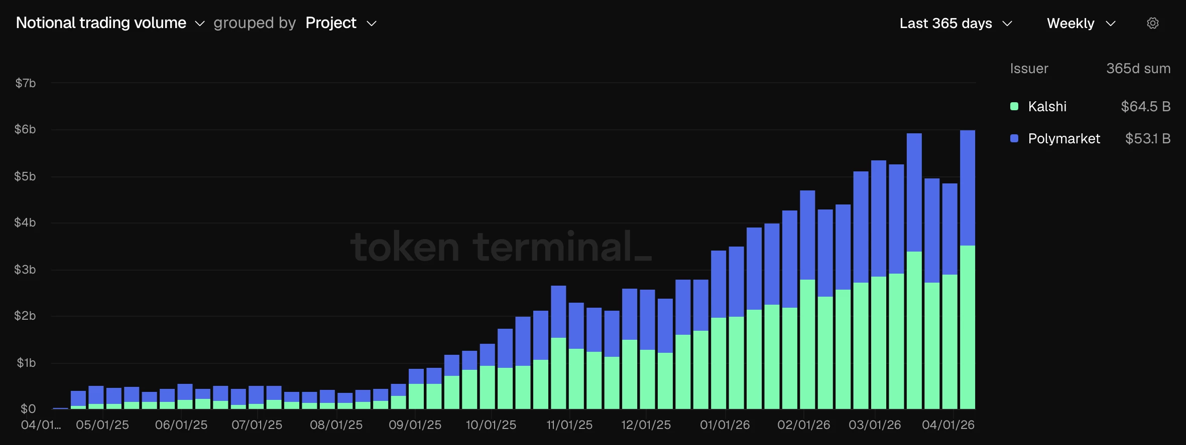 Polymarket et Kalshi sont au coude-à-coude