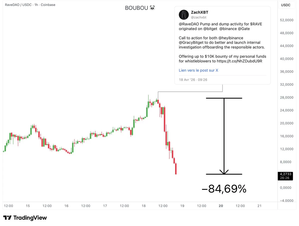 La cryptomonnaie RAVE s'effondre après l'avertissement de ZachXBT