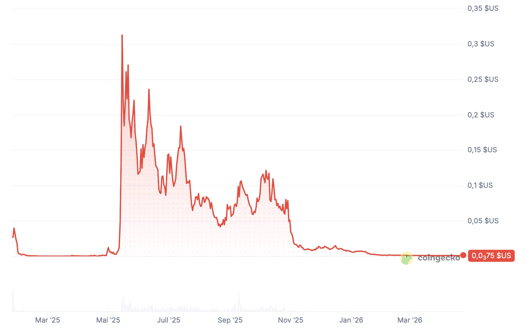 Le token BELIEVE affiche une baisse supérieure à 99 % depuis son sommet du 15 mai 2025