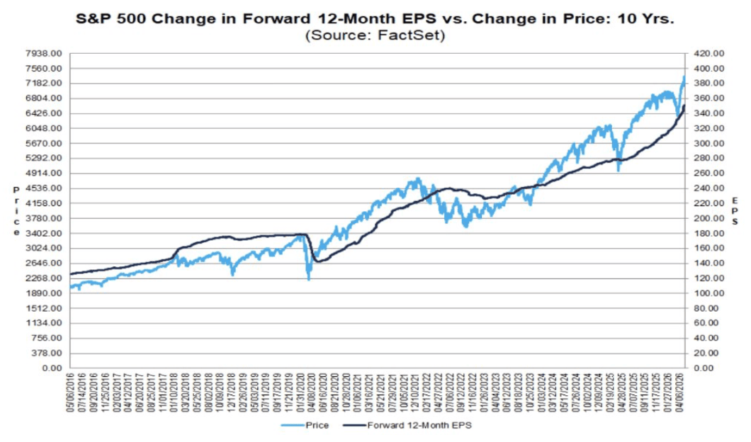 Évolution du BPA prévisionnel sur 12 mois du S&P 500 par rapport à l'évolution du cours : 10 ans