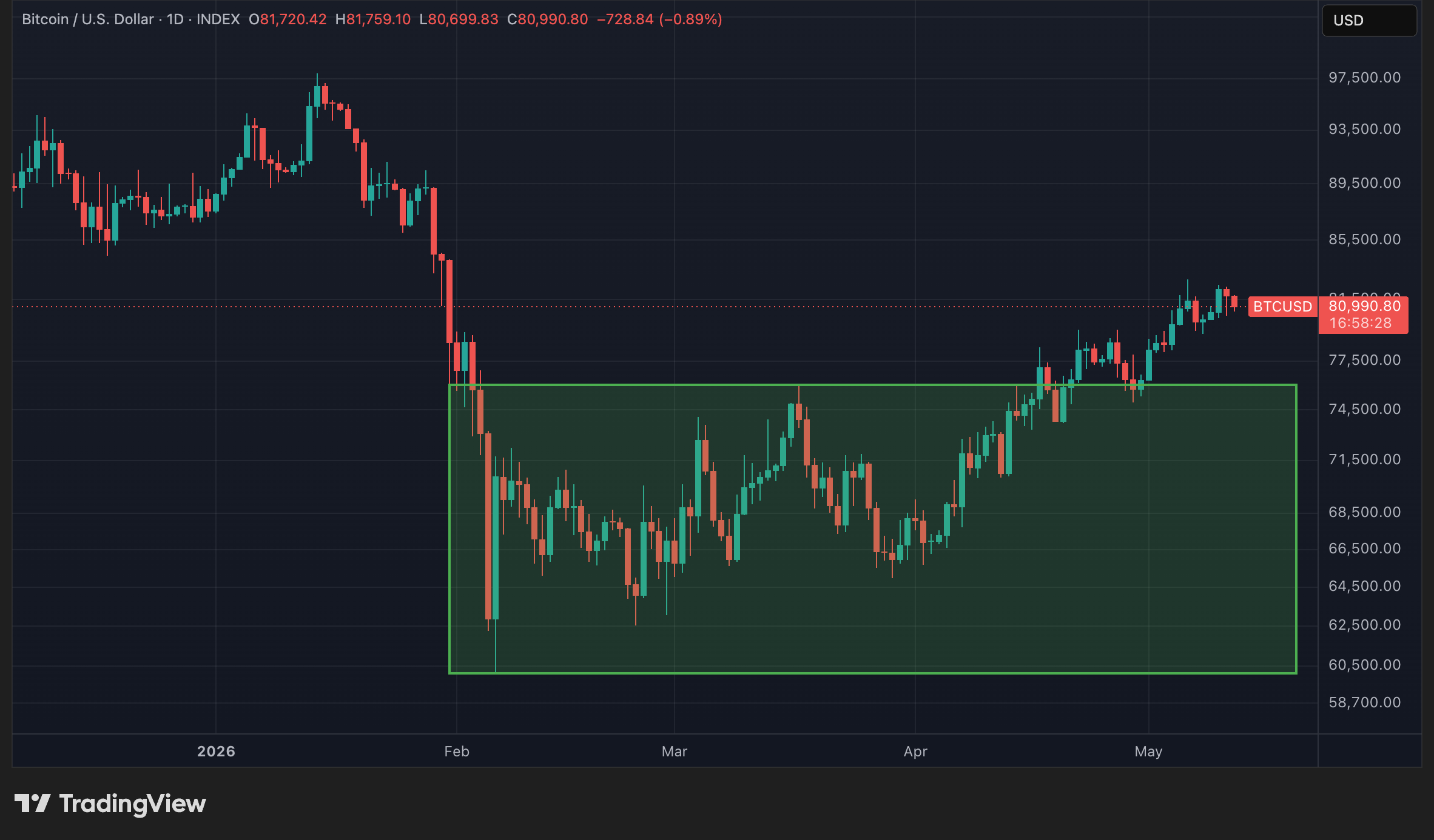 Cours du BTC en données quotidiennes Cours du BTC en données quotidiennes