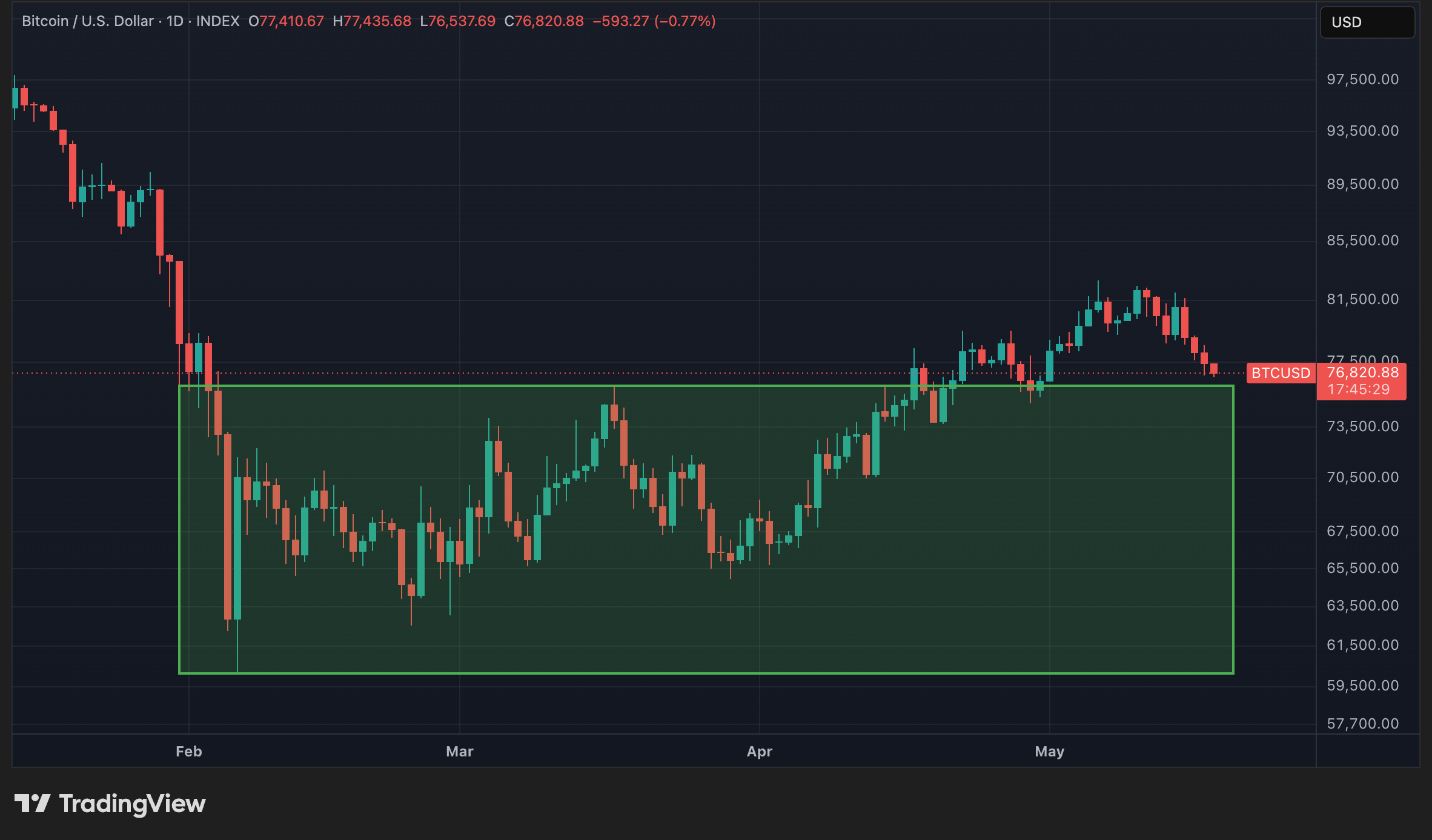 Cours du BTC en données quotidiennes