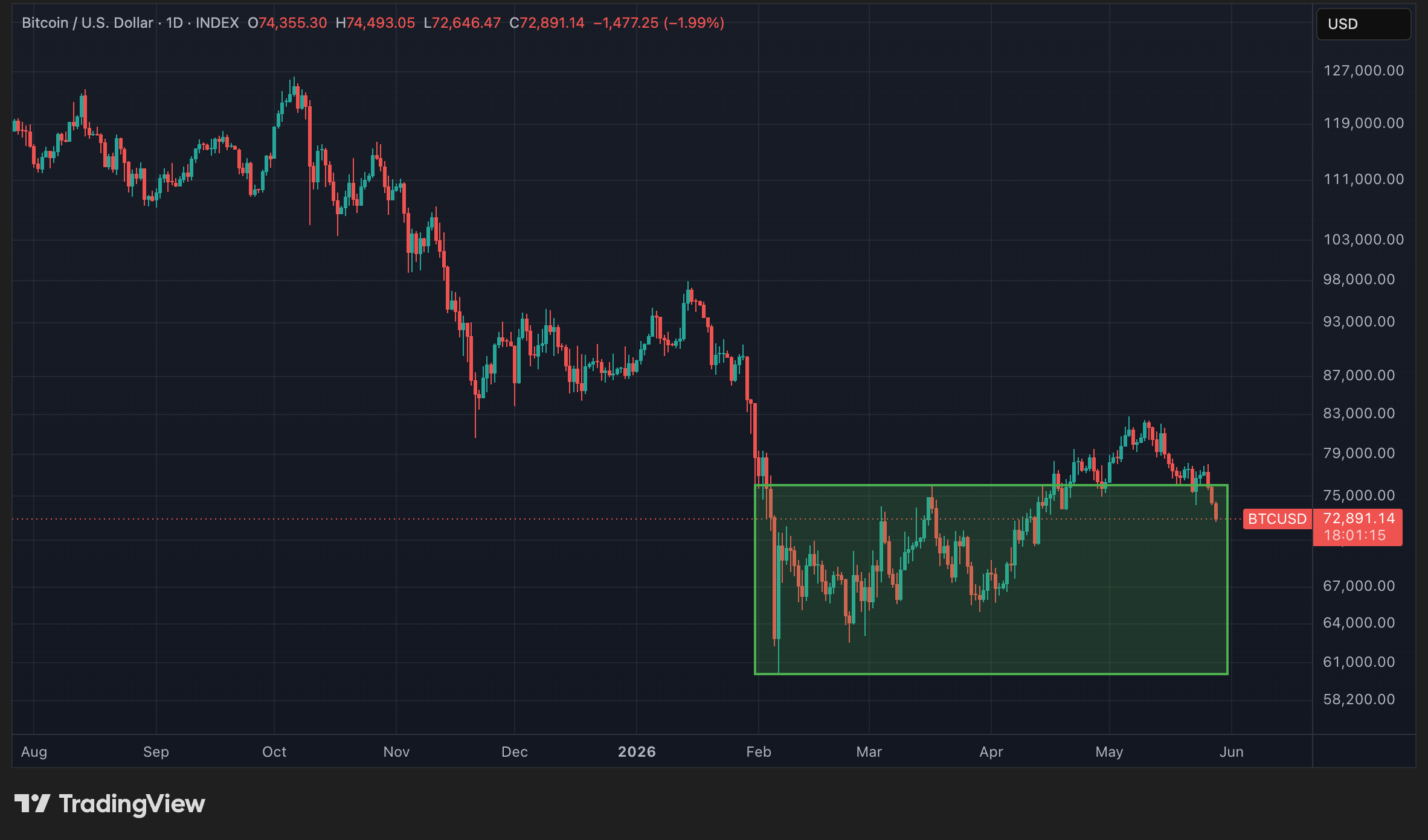 Cours du BTC en données quotidiennes