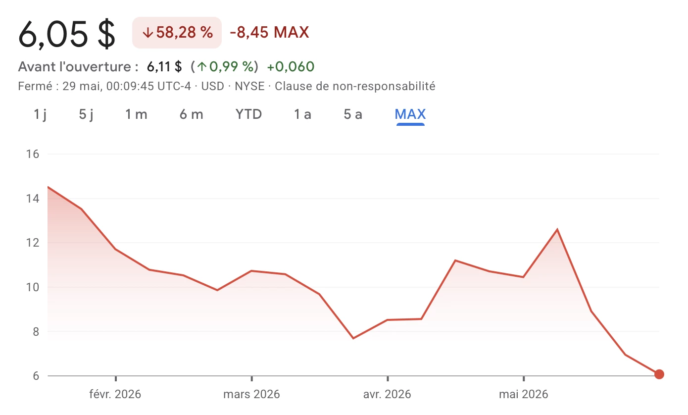 L'action de BitGo s'effondre de presque 60 % depuis son IPO
