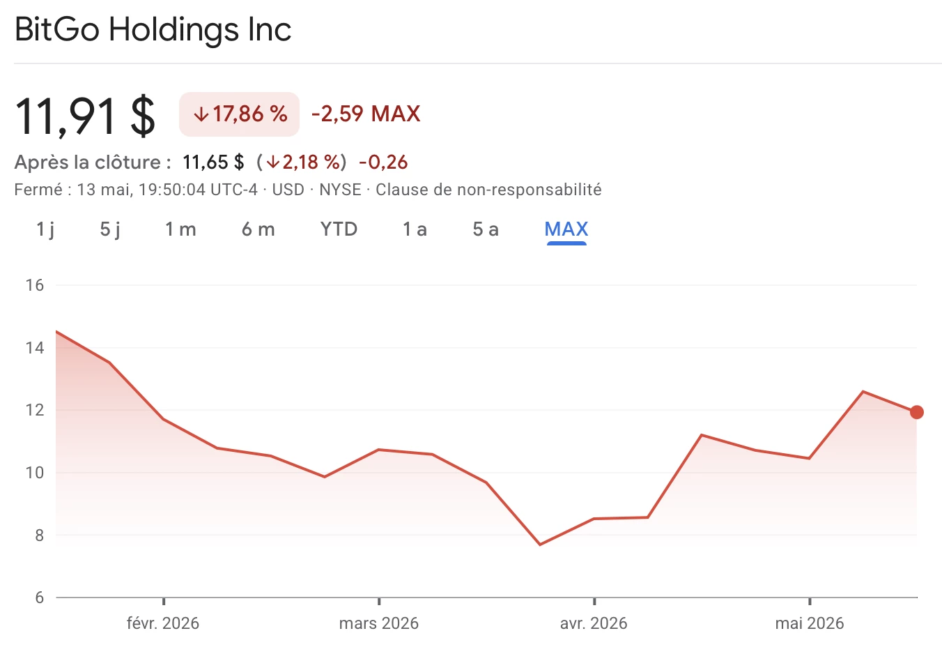 L'action BTGO de BitGo affiche une baisse supérieure à 30 % depuis son IPO