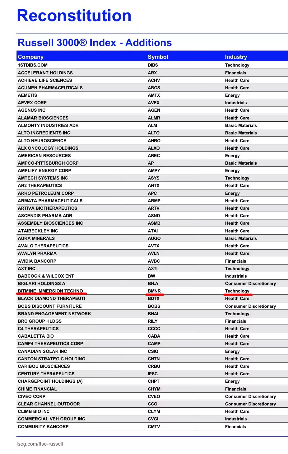 BitMine figure sur la liste d'intégration du Russell 3 000