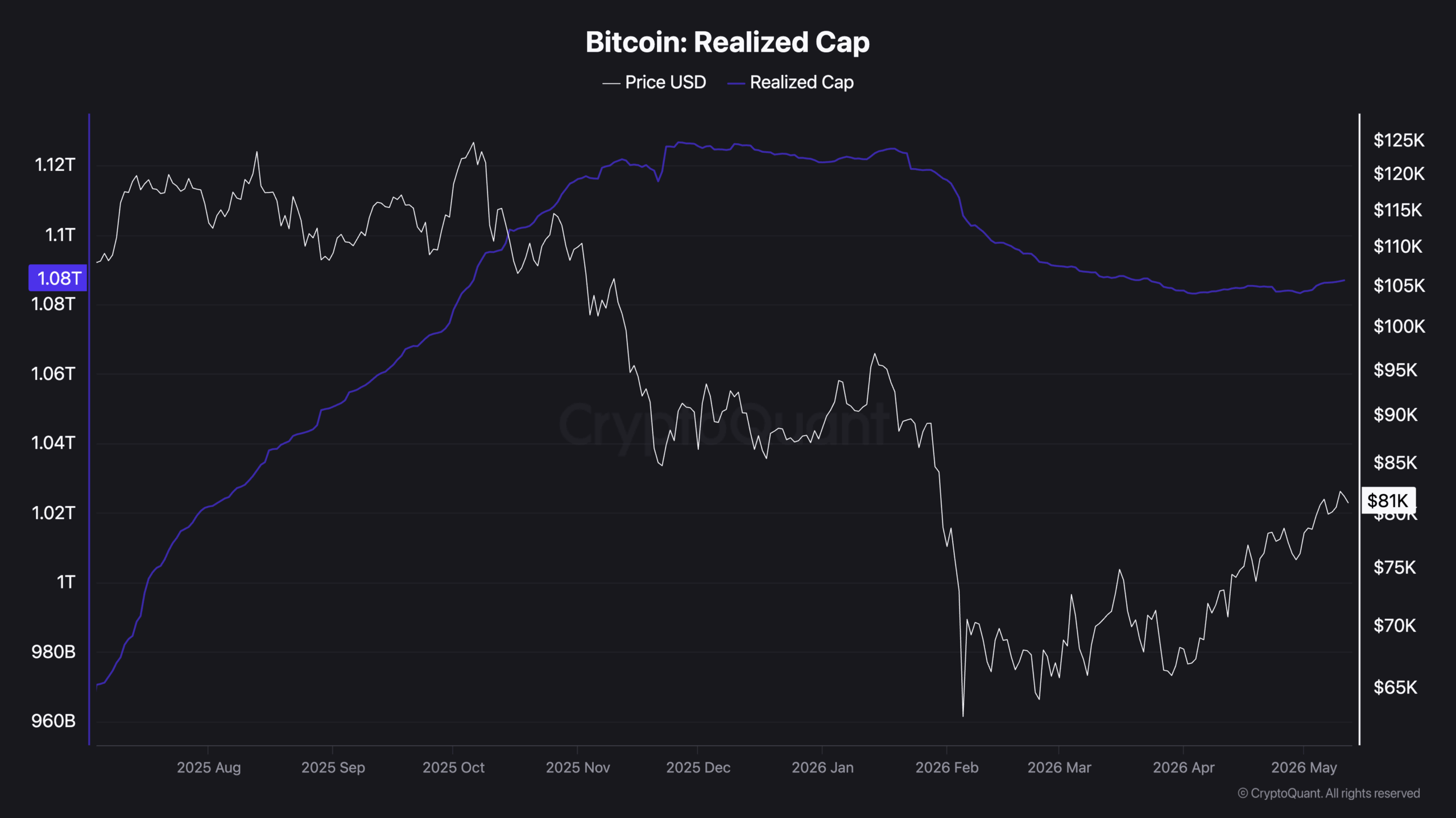 Capitalisation réalisée de Bitcoin (en bleu) Capitalisation réalisée de Bitcoin (en bleu)