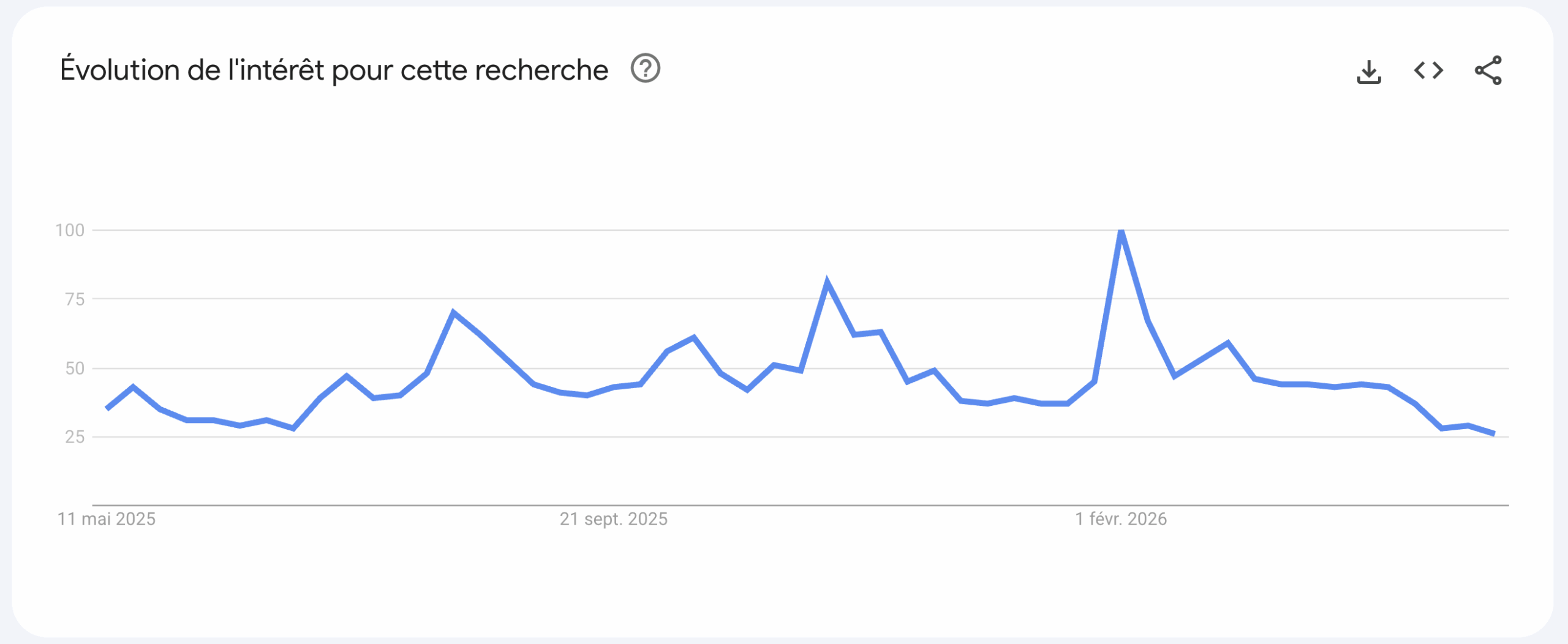 Score de la requête « bitcoin » sur 12 mois Score de la requête « bitcoin » sur 12 mois