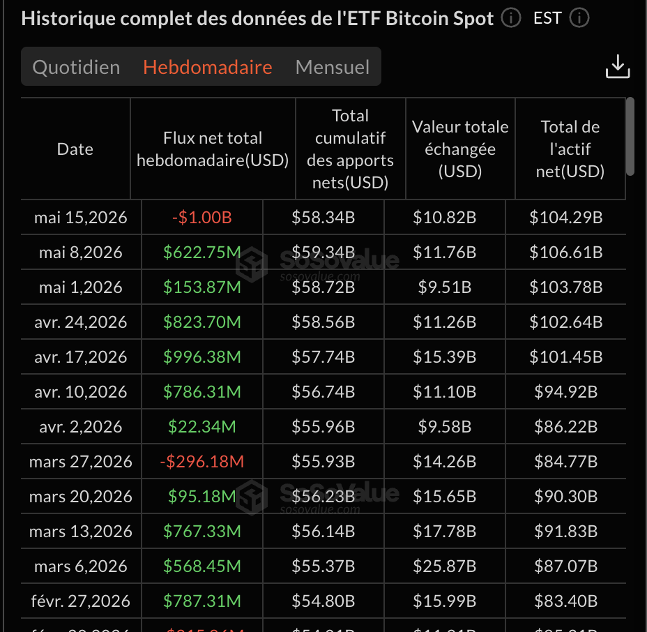 Flux hebdomadaires sur les ETF Bitcoin spot américains