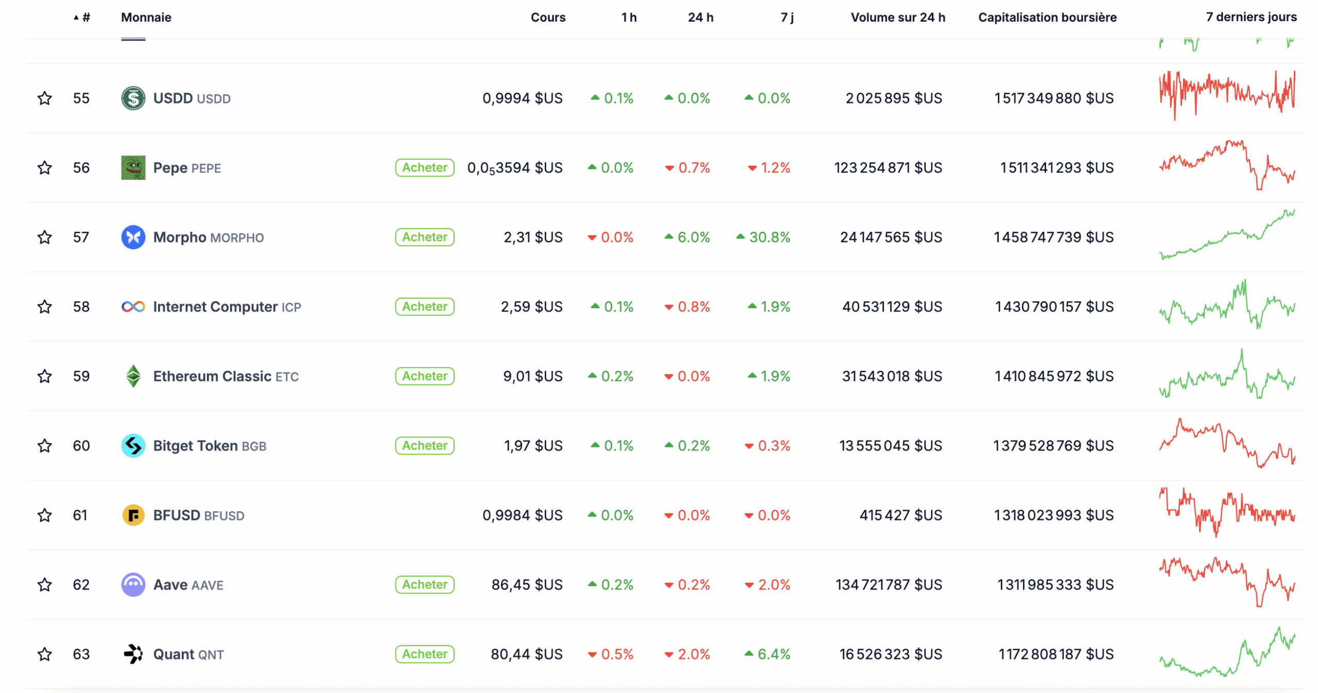 Aperçu du classement des cryptomonnaies