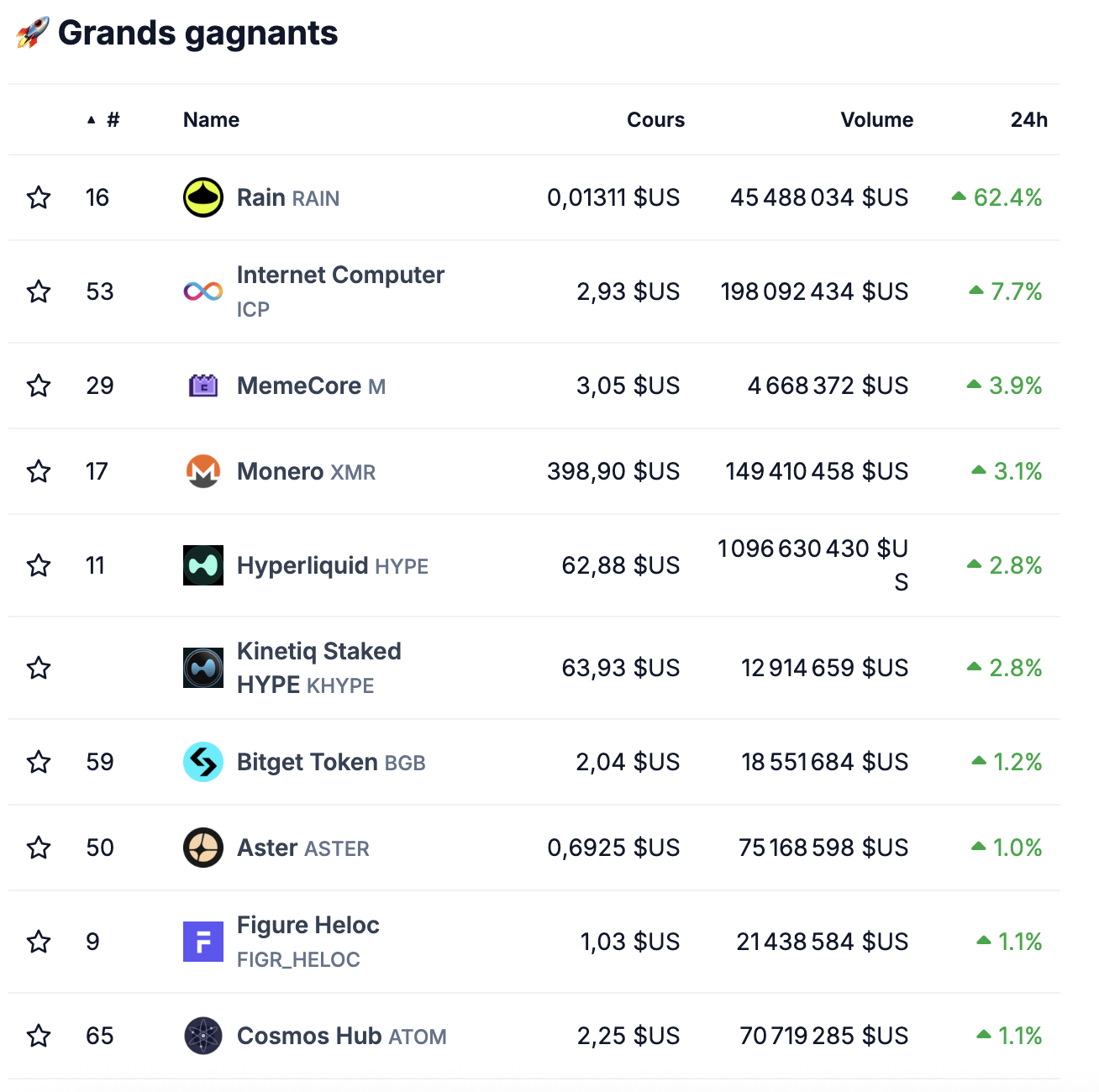 Principales performances du top 100 crypto