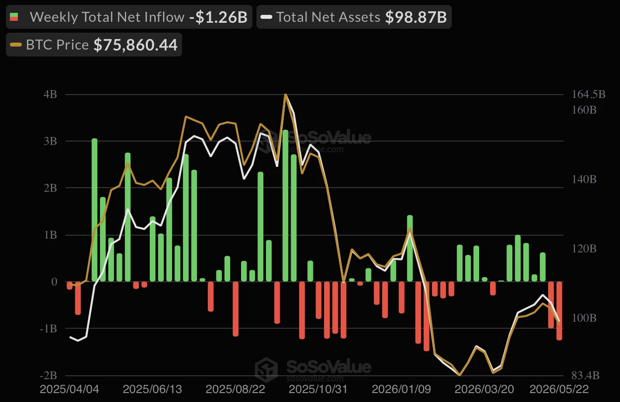Le marché américain des ETF Bitcoin spot enregistre des sorties importantes