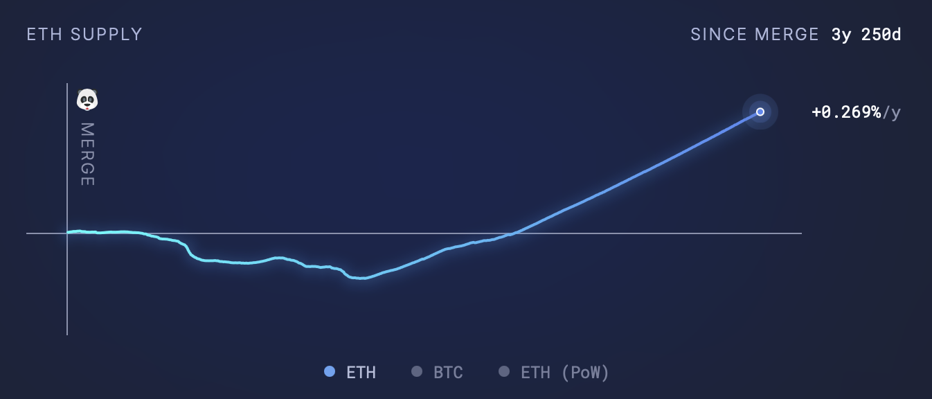 La supply de l'ETH continue d'augmenter La supply de l'ETH continue d'augmenter