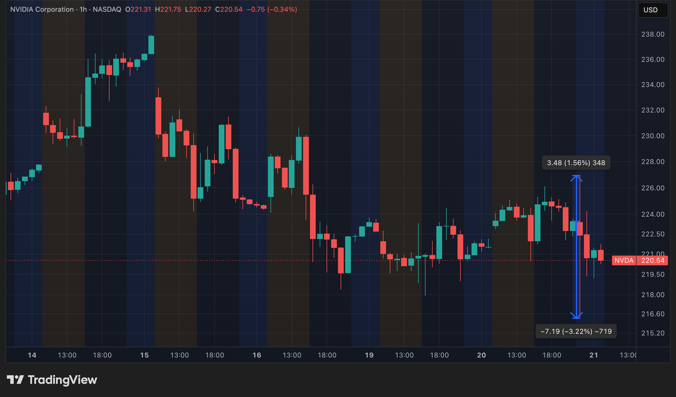 Cours de l'action NVDA en données horaires étendues