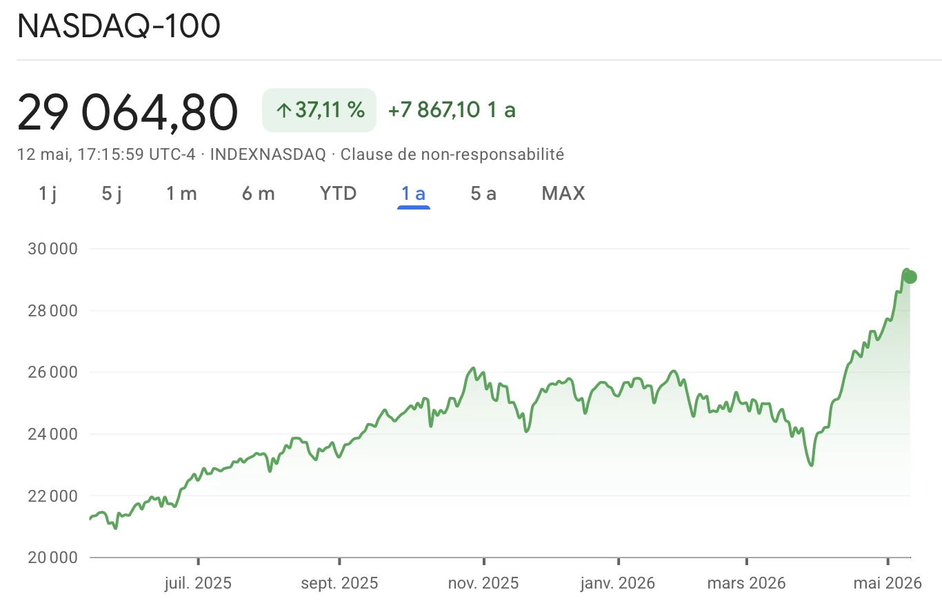 Cours de l'indice Nasdaq 100 sur les 12 derniers mois