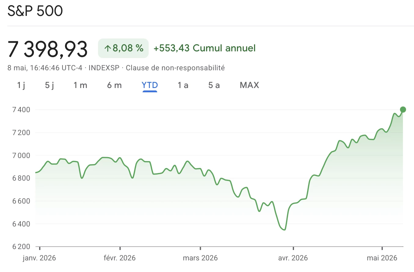 Cours du S&P 500 depuis le début de l'année