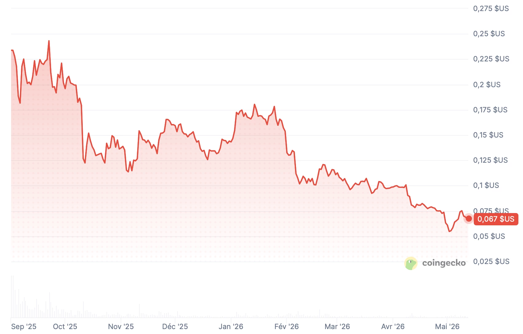 Le token WLFI affiche une baisse de 80 %