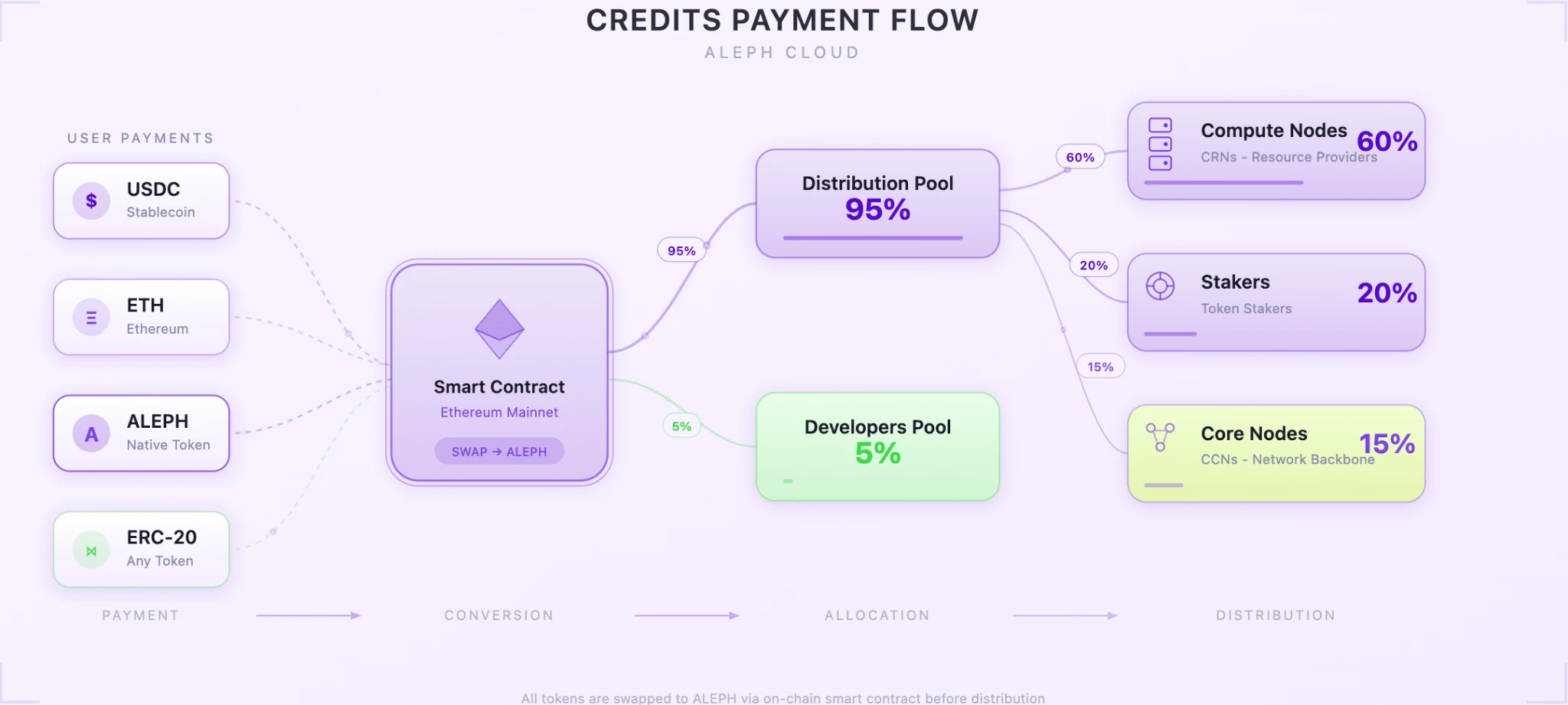 Aleph Cloud Payment Flow