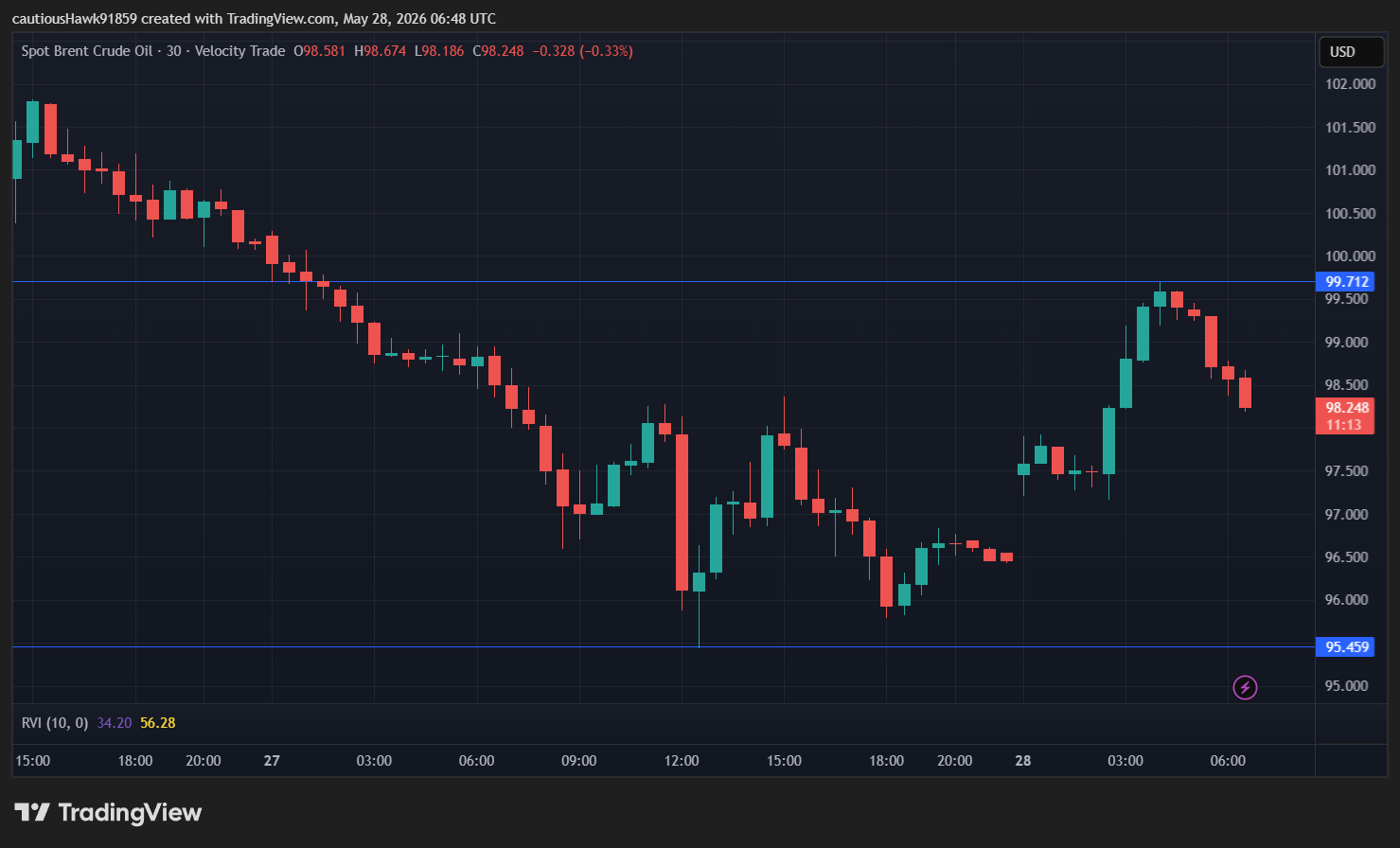 cours Brent pétrole
