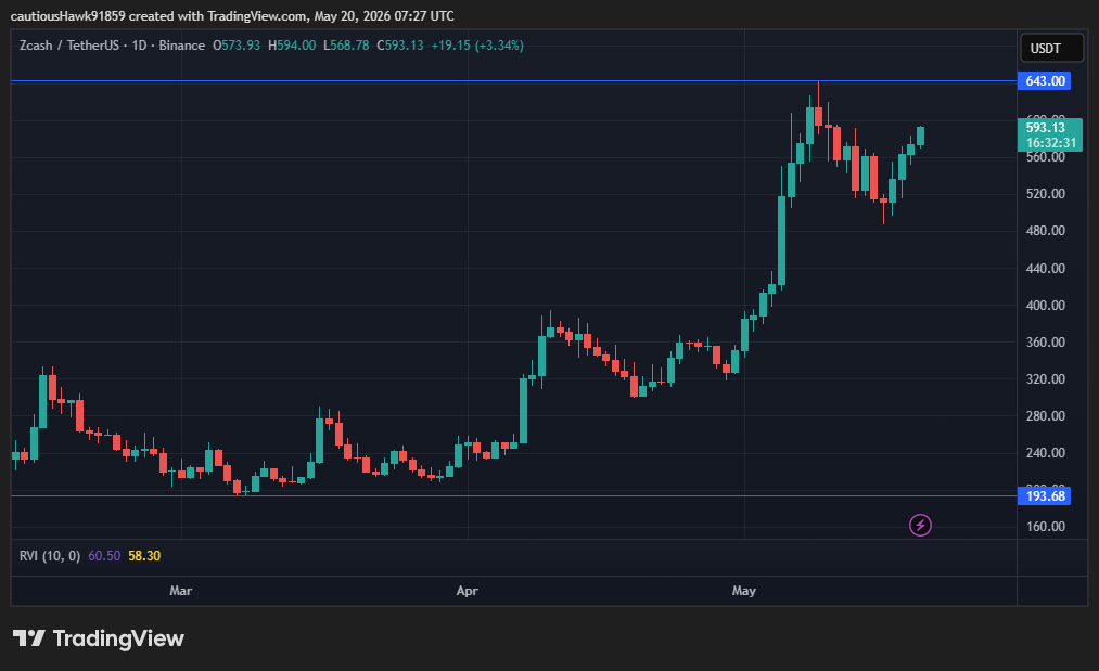 cours Zcash ZEC