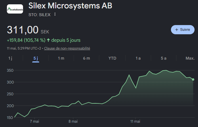 Évolution du cours de l'action de Silex Microsystems (IPO à 81 SEK)