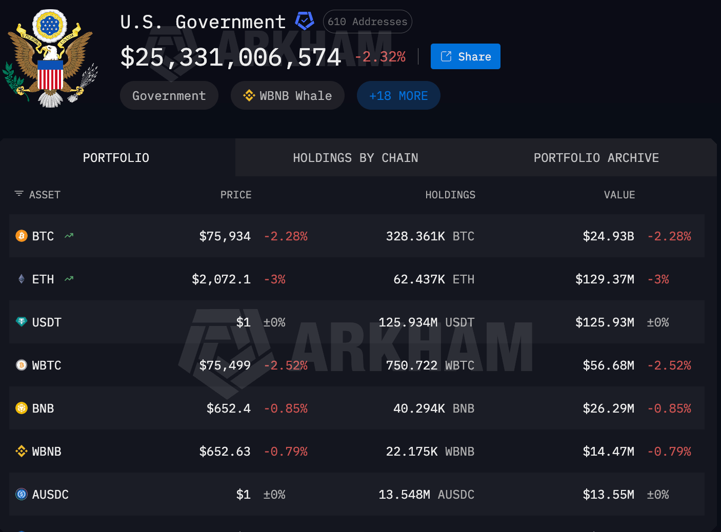 cryptomonnaies detenues gouvernement americain arkham