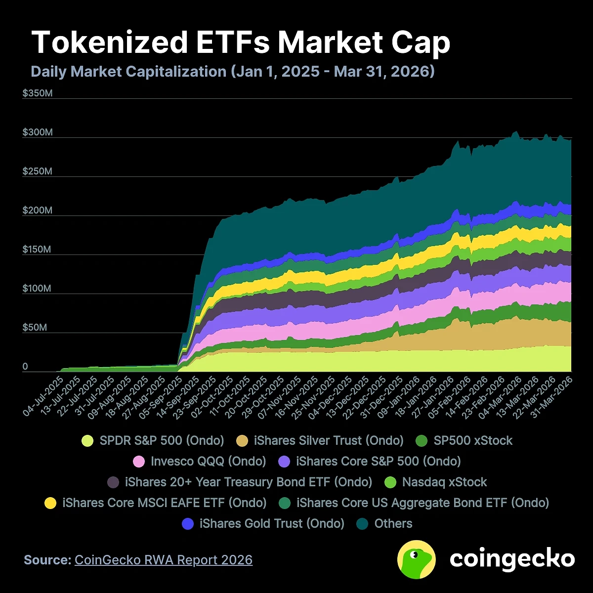 Capitalisation du secteur des ETF tokenisés