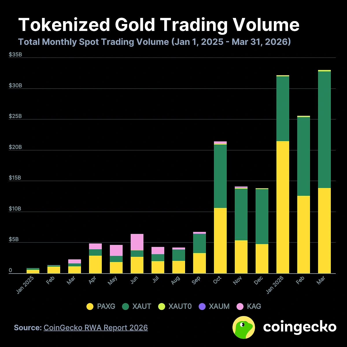 L'or domine le marché des matières premières tokenisées