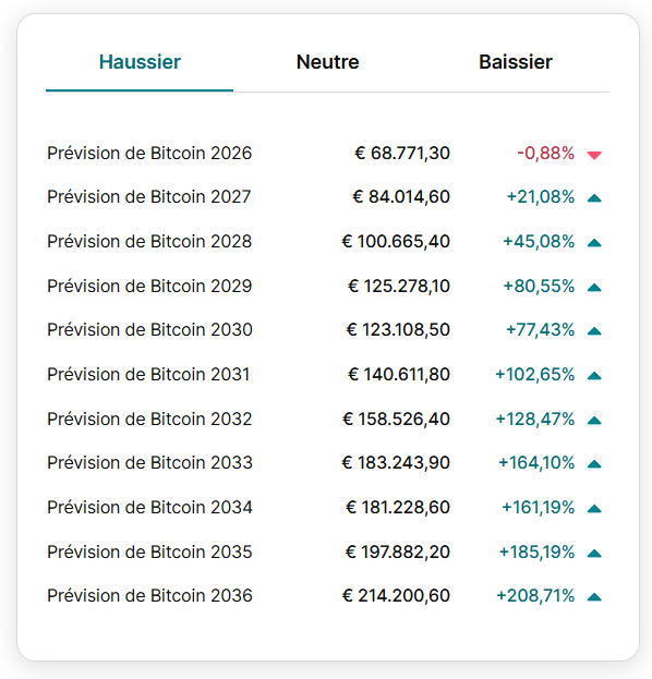Prévision de prix du Bitcoin sur Finst