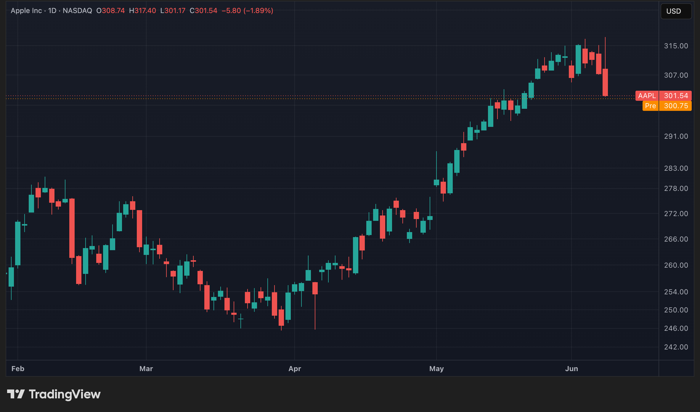 Cours de l'action AAPL en données quotidiennes