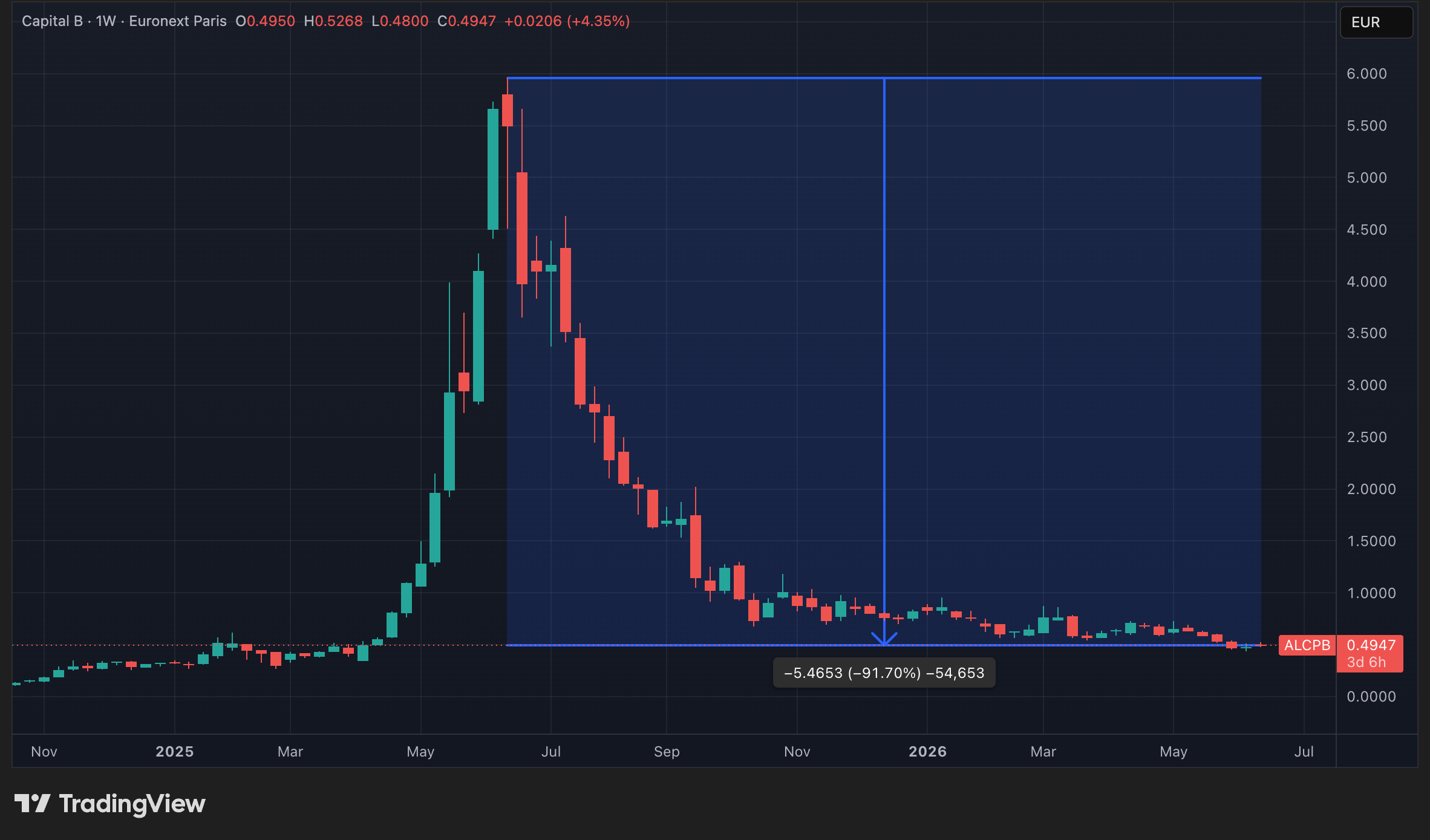 Cours de l'action Capital B en données hebdomadaires
