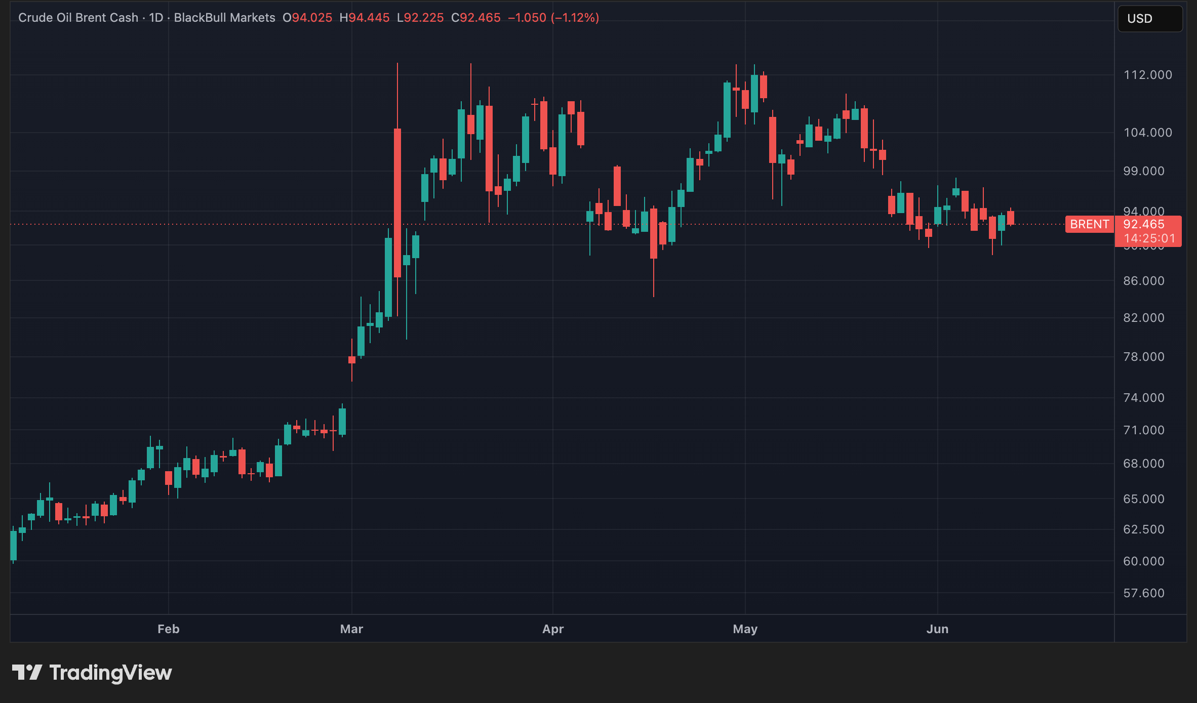 Cours du BRENT en données quotiennes