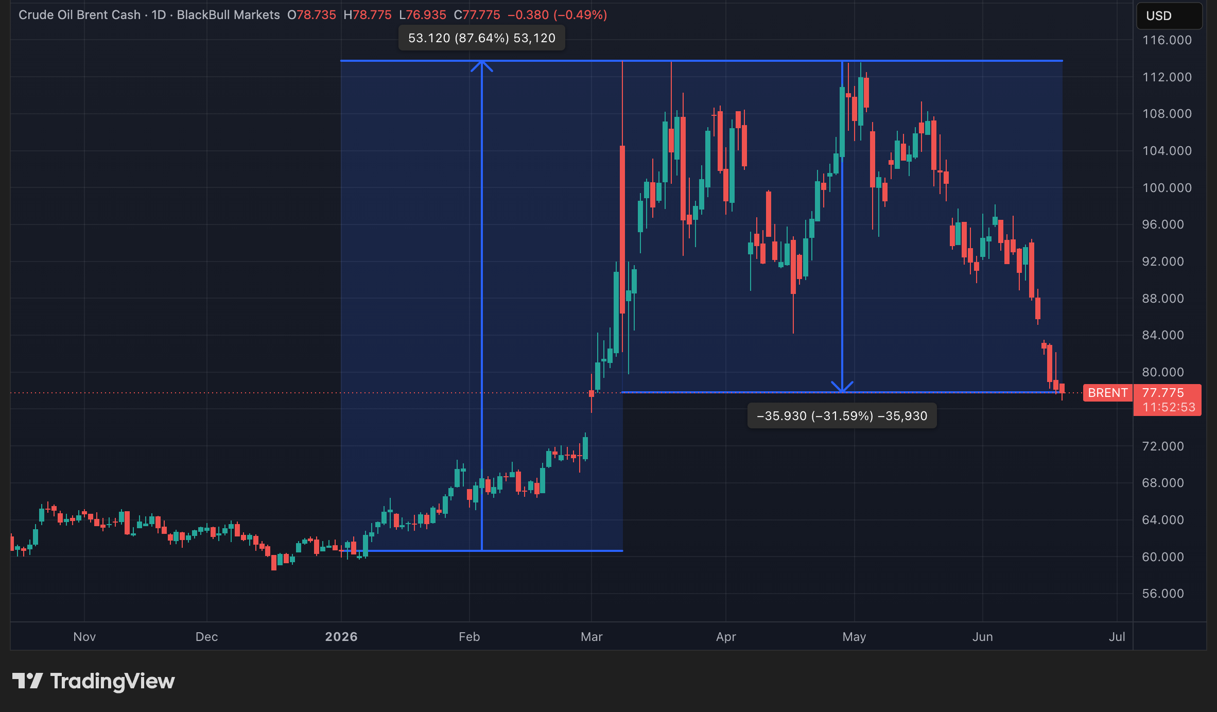 Cours du Brent en données quotidiennes