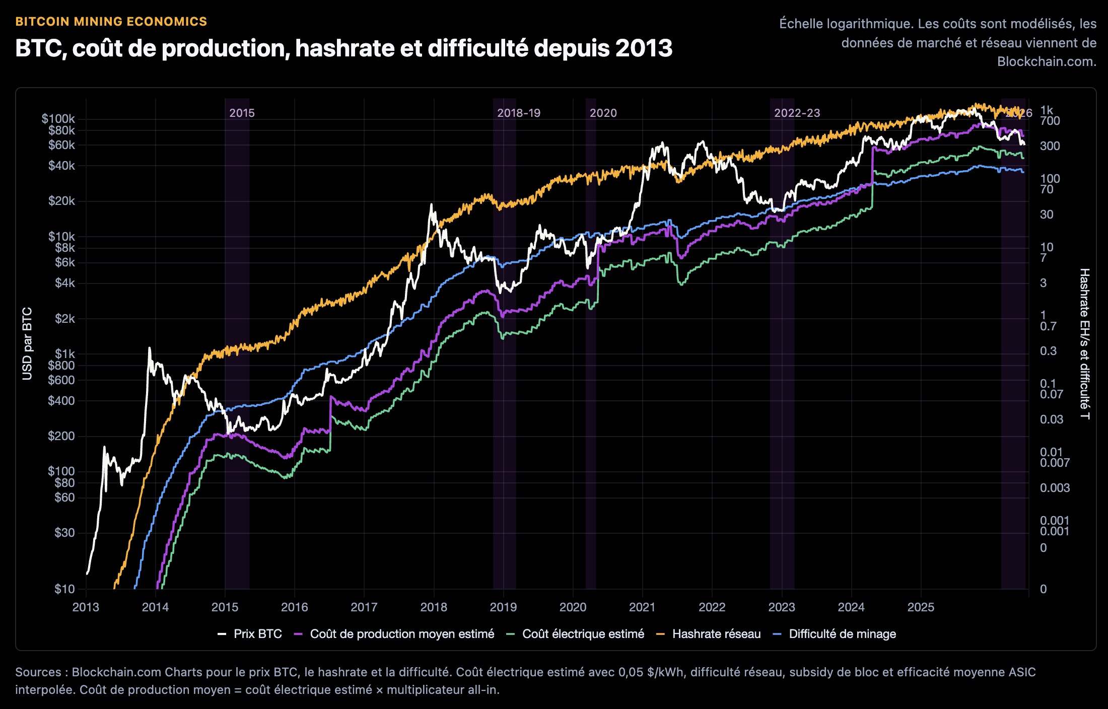 BTC, coût de production, hashrate-difficulte-depuis-2013