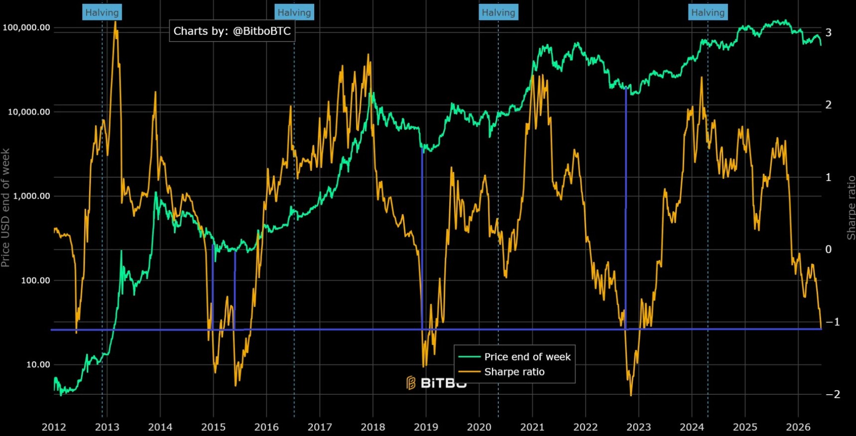 Ratio de Sharpe Bitcoin Ratio de Sharpe Bitcoin