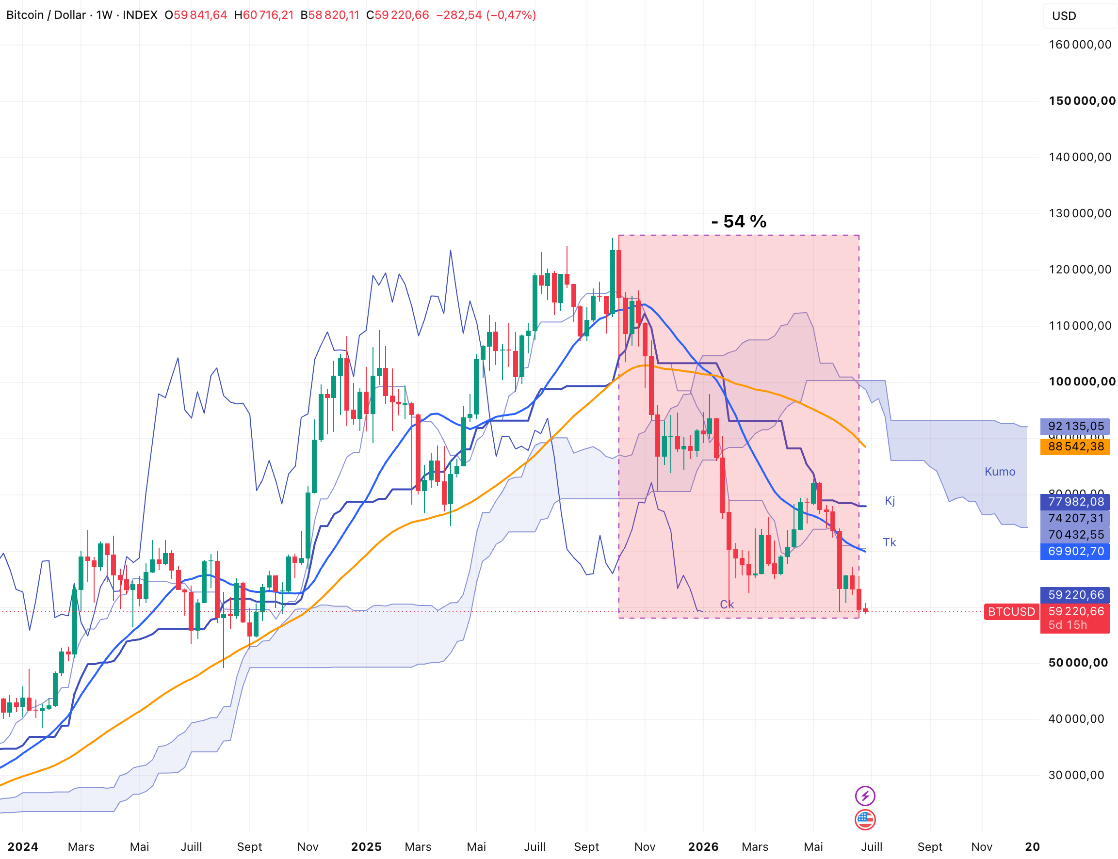 Graphique hebdo du BTC/USD - 30 juin 2026