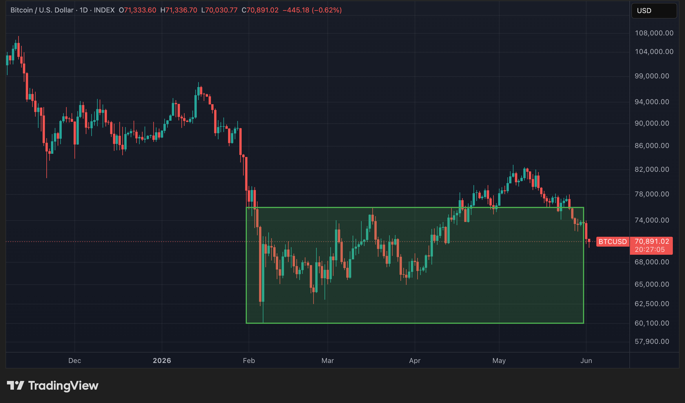 Cours du BTC en données quotidiennes Cours du BTC en données quotidiennes