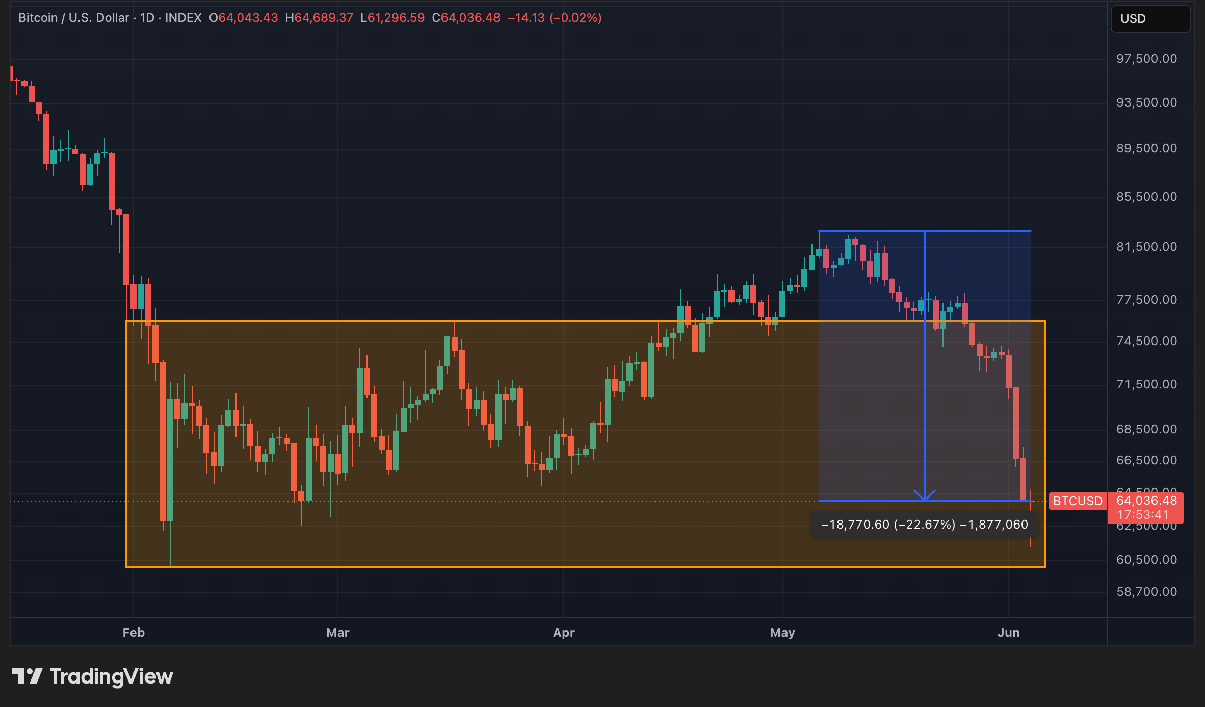 Cours du BTC en données quotidiennes